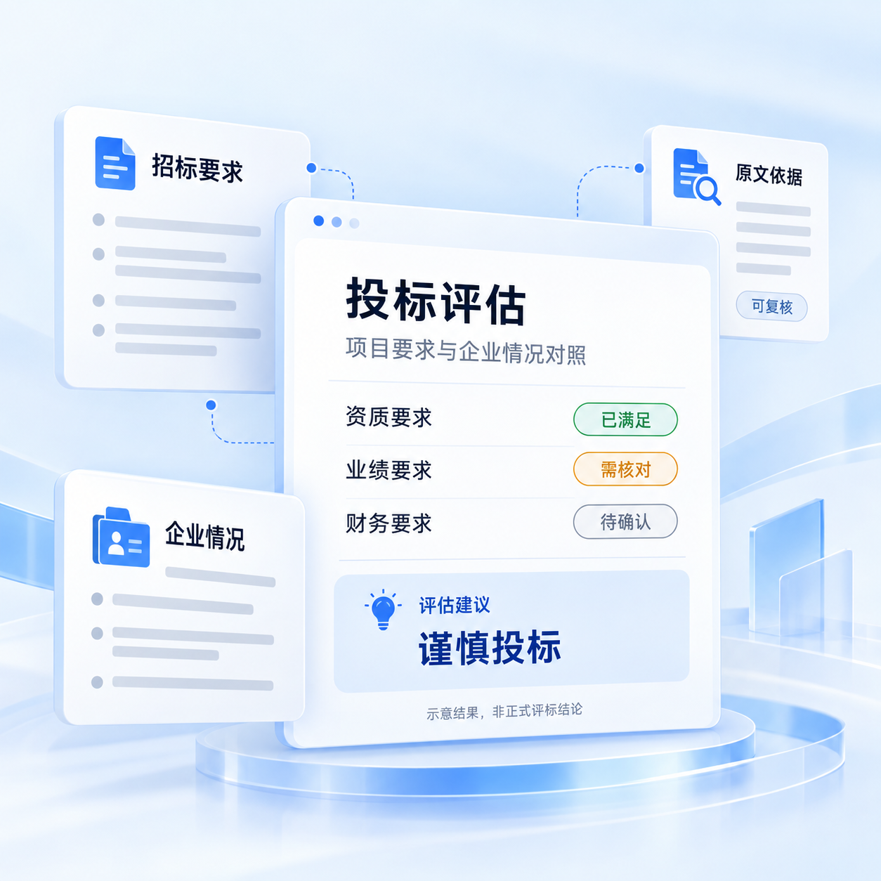 投标评估产品示意：结合招标要求与企业情况，核对资质、业绩、财务条件，形成可复核的评估建议